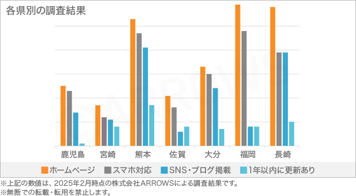 各県別の石材店HP調査結果