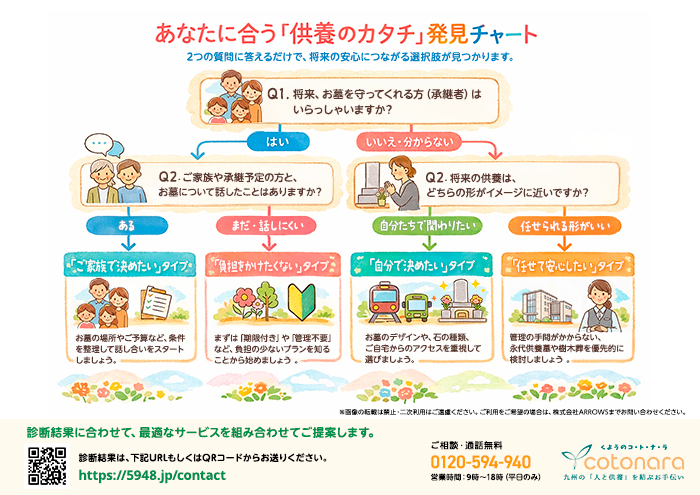 あなたに合う「供養のカタチ」発見チャート